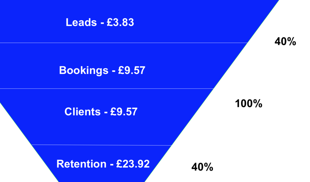 marketing, facebook ads, instagram ads, more customers, scale, pay for performance