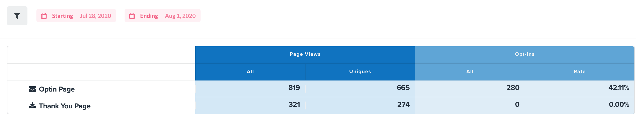 marketing, facebook ads, instagram ads, more customers, scale, pay for performance