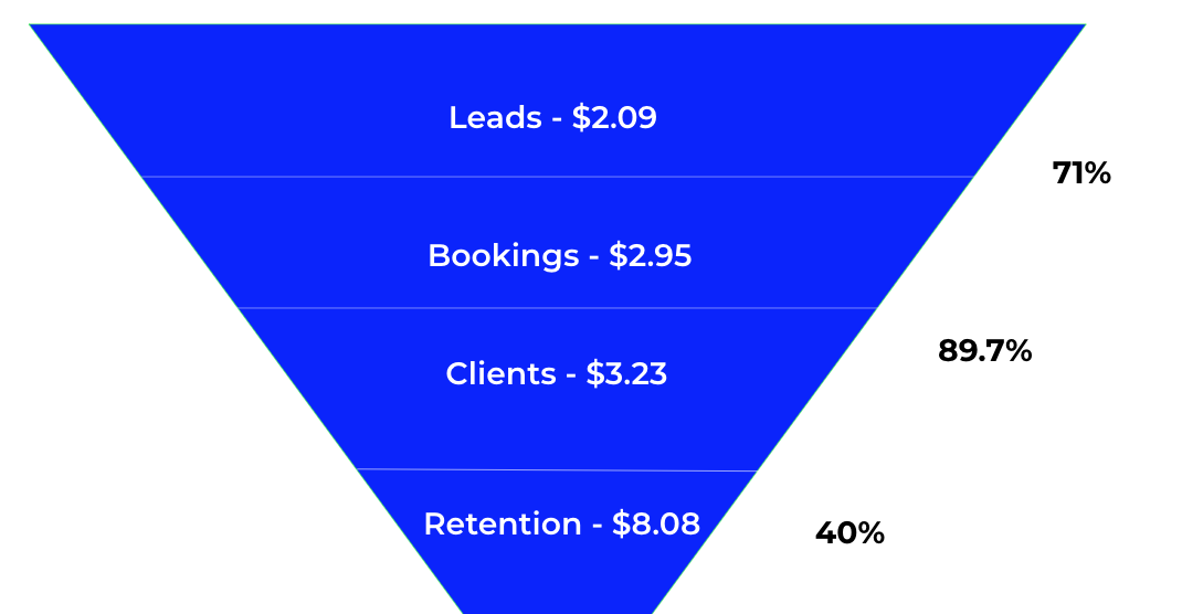marketing, facebook ads, instagram ads, more customers, scale, pay for performance